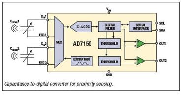 Analog Devices ADI7150